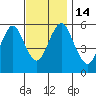 Sniffens Point tide chart for Monday, November 14, 2022