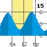 Sniffens Point tide chart for Tuesday, November 15, 2022