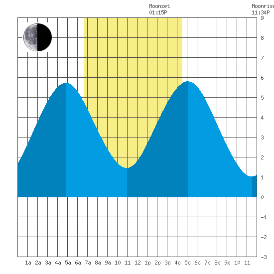 Sniffens Point tide chart for Wednesday, November 16, 2022