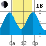 Sniffens Point tide chart for Wednesday, November 16, 2022