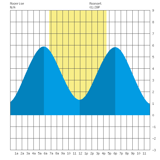 Sniffens Point tide chart for Thursday, November 17, 2022