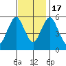 Sniffens Point tide chart for Thursday, November 17, 2022