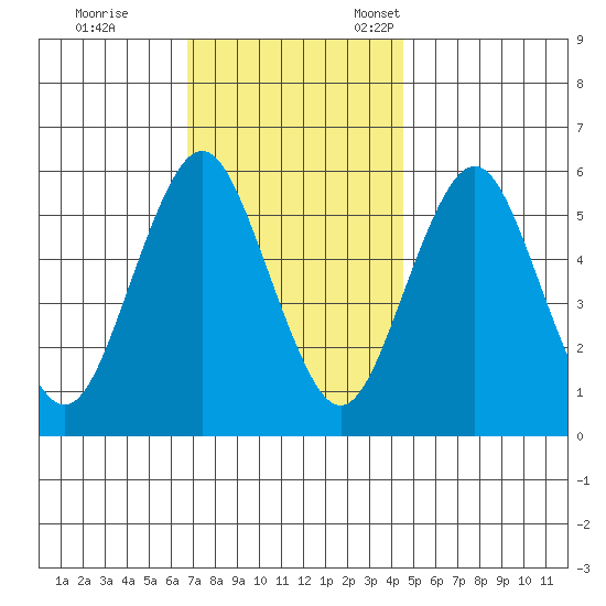 Sniffens Point tide chart for Saturday, November 19, 2022