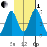 Sniffens Point tide chart for Tuesday, November 1, 2022