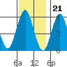 Sniffens Point tide chart for Monday, November 21, 2022