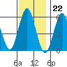Sniffens Point tide chart for Tuesday, November 22, 2022
