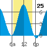 Sniffens Point tide chart for Friday, November 25, 2022