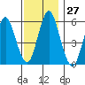 Sniffens Point tide chart for Sunday, November 27, 2022