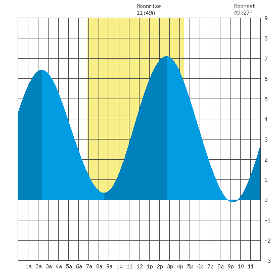 Sniffens Point tide chart for Monday, November 28, 2022