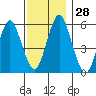 Sniffens Point tide chart for Monday, November 28, 2022