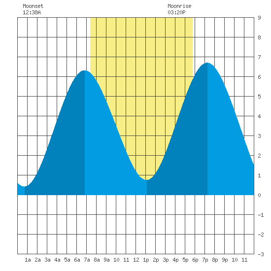Sniffens Point tide chart for Wednesday, November 2, 2022