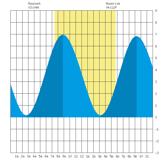 Sniffens Point tide chart for Friday, November 4, 2022