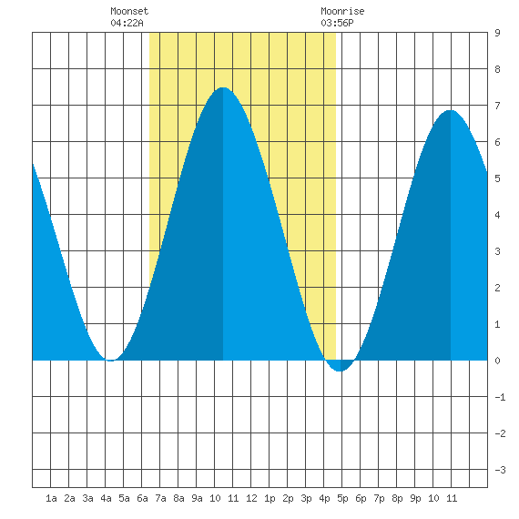 Sniffens Point tide chart for Sunday, November 6, 2022