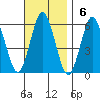 Sniffens Point tide chart for Sunday, November 6, 2022