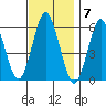 Sniffens Point tide chart for Monday, November 7, 2022