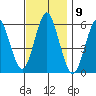 Sniffens Point tide chart for Wednesday, November 9, 2022