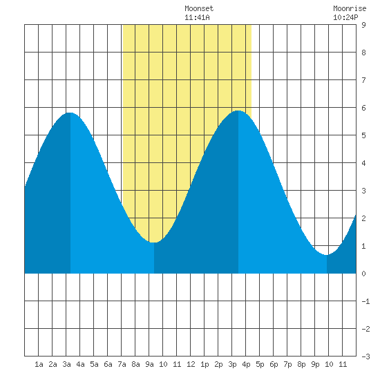 Sniffens Point tide chart for Wednesday, December 14, 2022