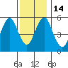 Sniffens Point tide chart for Wednesday, December 14, 2022