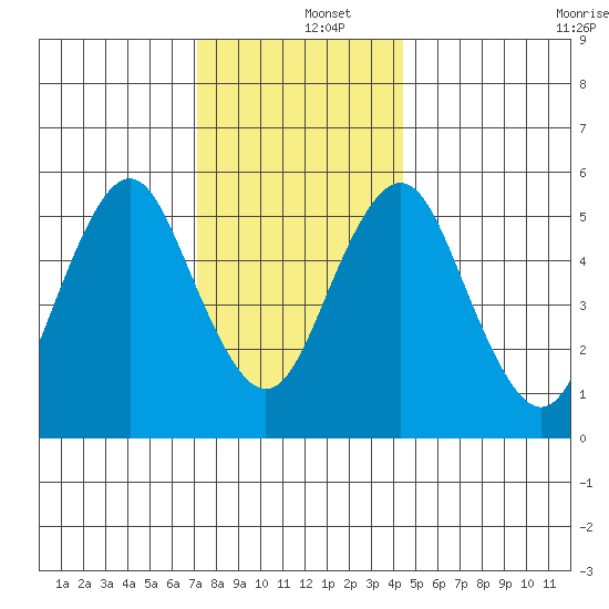Sniffens Point tide chart for Thursday, December 15, 2022