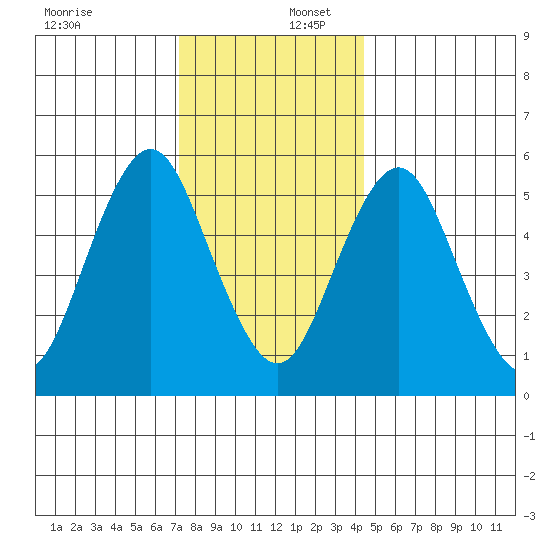 Sniffens Point tide chart for Saturday, December 17, 2022