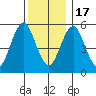 Sniffens Point tide chart for Saturday, December 17, 2022
