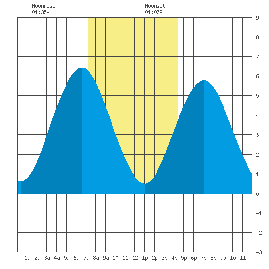 Sniffens Point tide chart for Sunday, December 18, 2022
