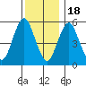 Sniffens Point tide chart for Sunday, December 18, 2022