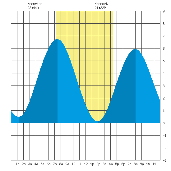 Sniffens Point tide chart for Monday, December 19, 2022