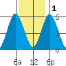 Sniffens Point tide chart for Thursday, December 1, 2022