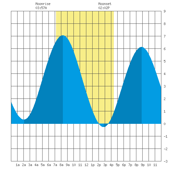 Sniffens Point tide chart for Tuesday, December 20, 2022