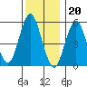 Sniffens Point tide chart for Tuesday, December 20, 2022