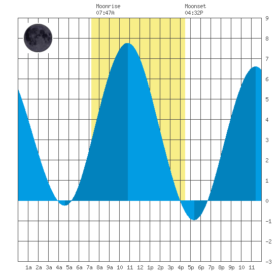 Sniffens Point tide chart for Friday, December 23, 2022