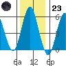 Sniffens Point tide chart for Friday, December 23, 2022