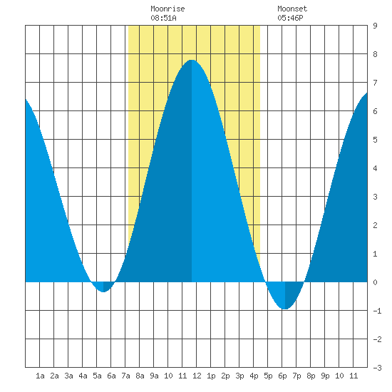 Sniffens Point tide chart for Saturday, December 24, 2022