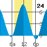 Sniffens Point tide chart for Saturday, December 24, 2022
