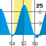 Sniffens Point tide chart for Sunday, December 25, 2022