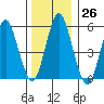 Sniffens Point tide chart for Monday, December 26, 2022