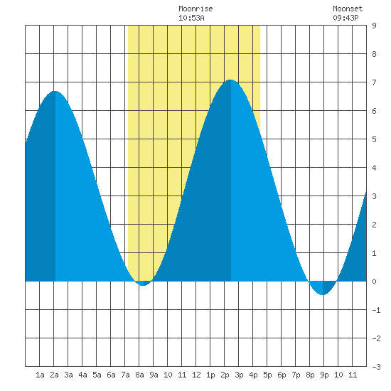 Sniffens Point tide chart for Tuesday, December 27, 2022