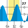 Sniffens Point tide chart for Tuesday, December 27, 2022