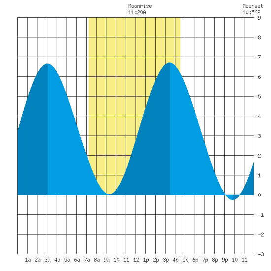 Sniffens Point tide chart for Wednesday, December 28, 2022