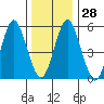 Sniffens Point tide chart for Wednesday, December 28, 2022