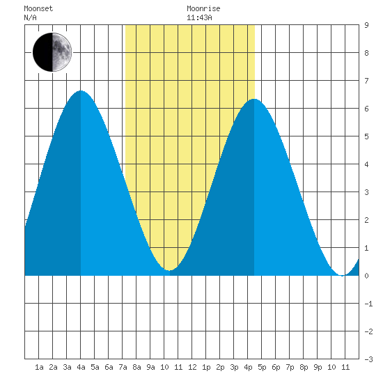 Sniffens Point tide chart for Thursday, December 29, 2022