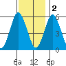 Sniffens Point tide chart for Friday, December 2, 2022