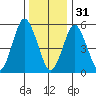 Sniffens Point tide chart for Saturday, December 31, 2022