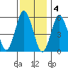 Sniffens Point tide chart for Sunday, December 4, 2022