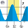 Sniffens Point tide chart for Wednesday, December 7, 2022