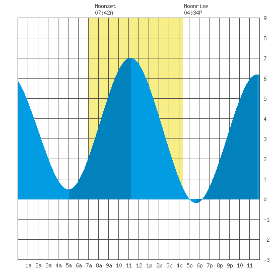 Sniffens Point tide chart for Thursday, December 8, 2022