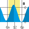 Sniffens Point tide chart for Thursday, December 8, 2022