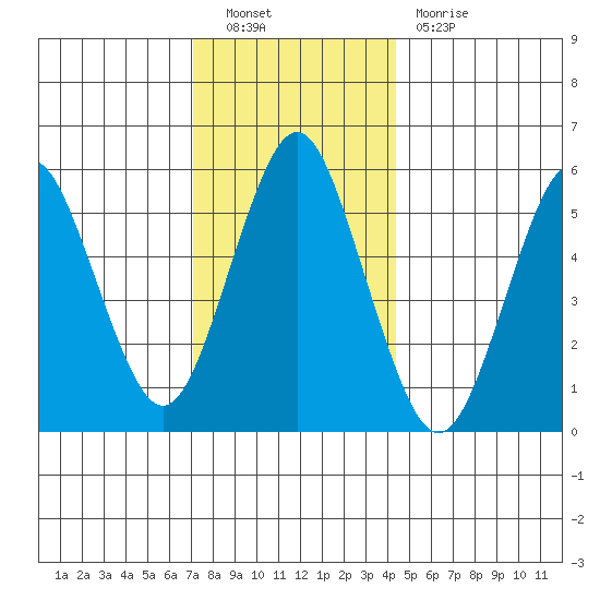 Sniffens Point tide chart for Friday, December 9, 2022
