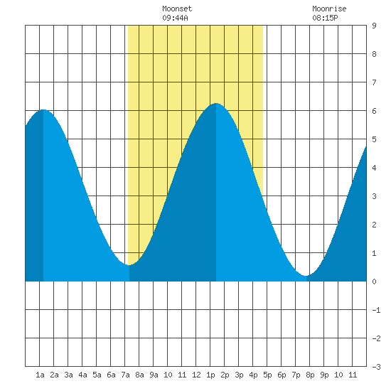 Sniffens Point tide chart for Tuesday, January 10, 2023